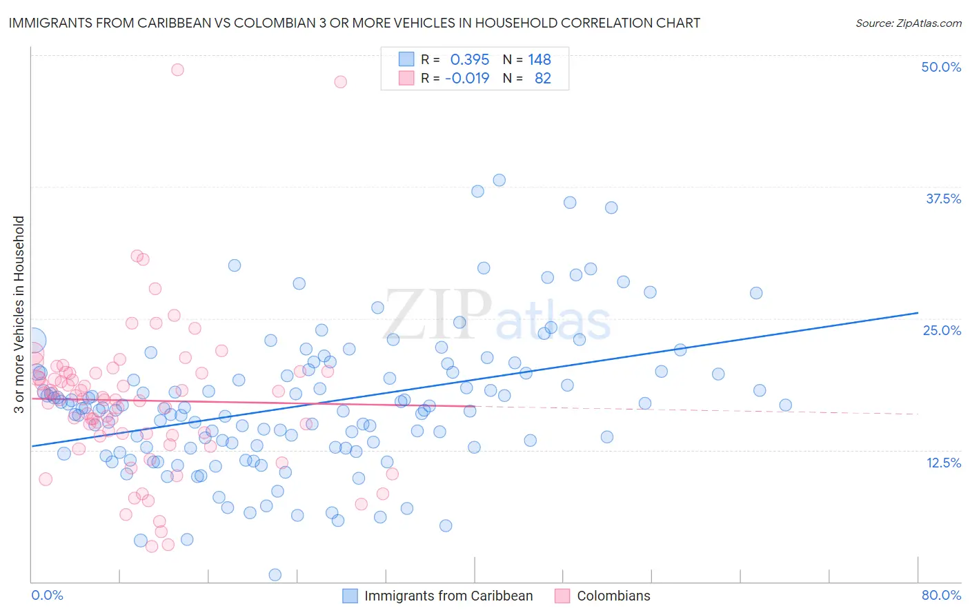 Immigrants from Caribbean vs Colombian 3 or more Vehicles in Household