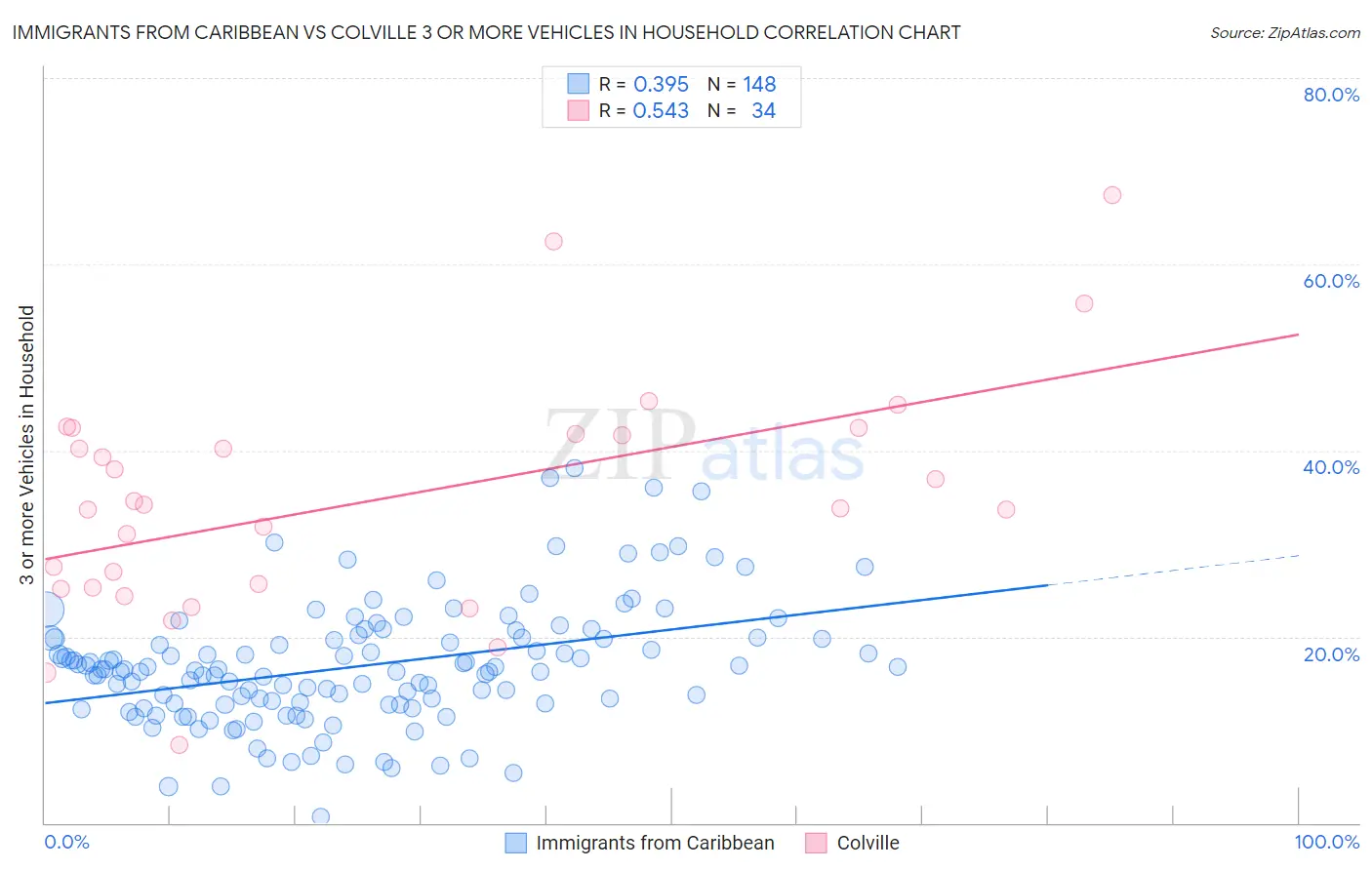 Immigrants from Caribbean vs Colville 3 or more Vehicles in Household