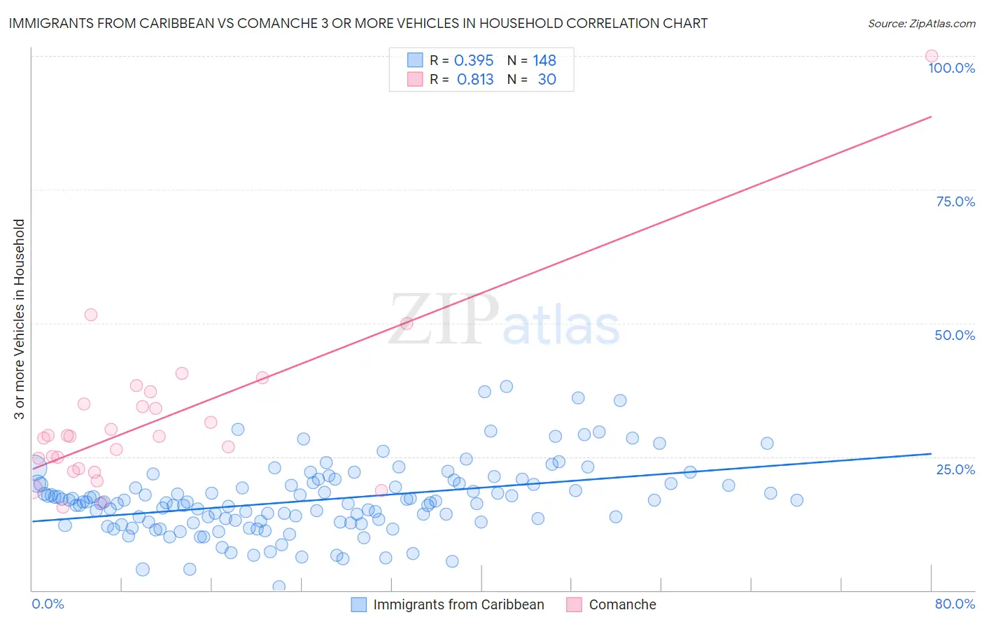 Immigrants from Caribbean vs Comanche 3 or more Vehicles in Household