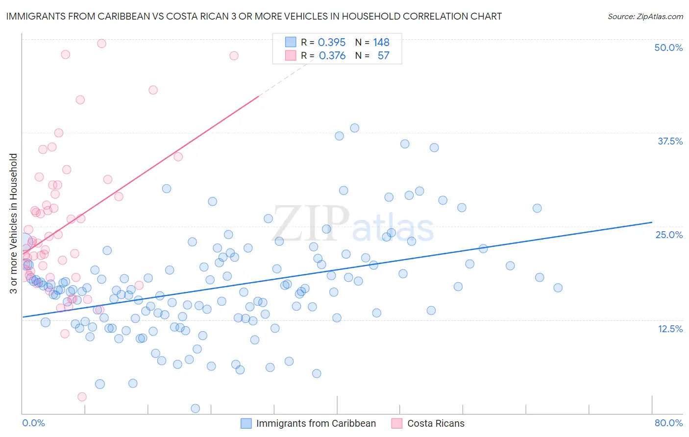 Immigrants from Caribbean vs Costa Rican 3 or more Vehicles in Household