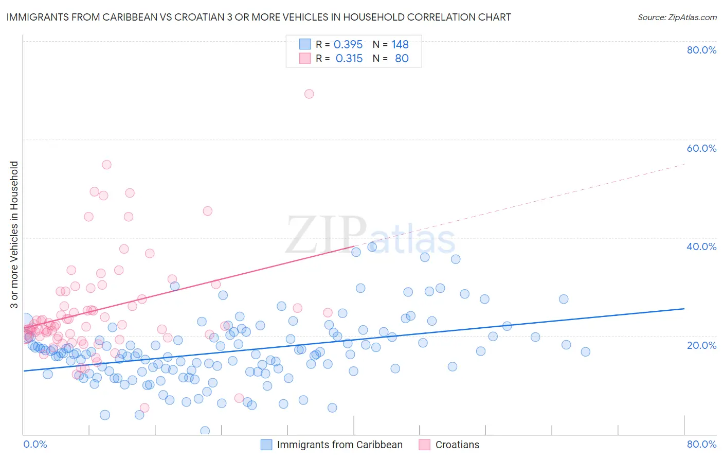 Immigrants from Caribbean vs Croatian 3 or more Vehicles in Household
