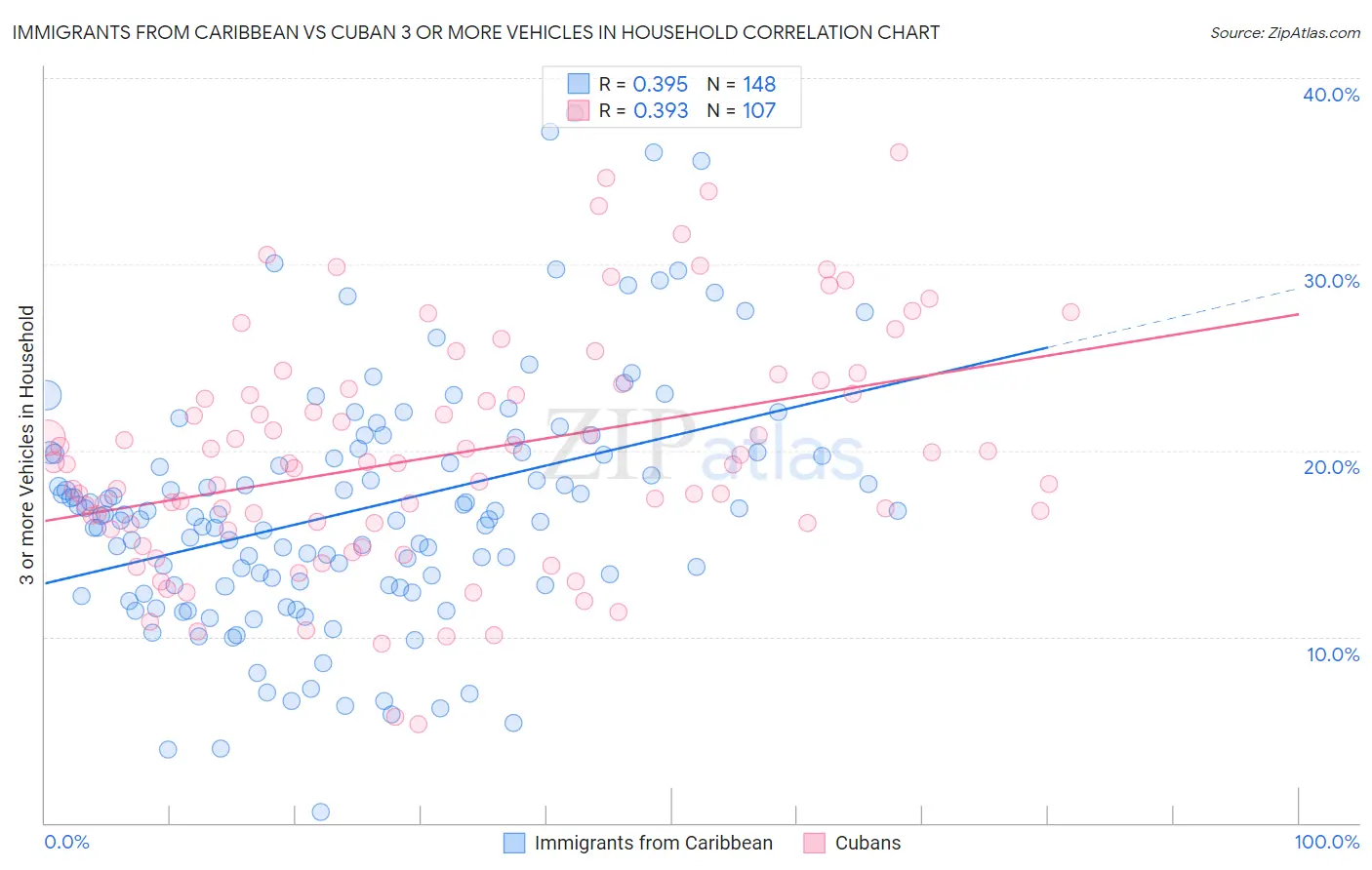 Immigrants from Caribbean vs Cuban 3 or more Vehicles in Household