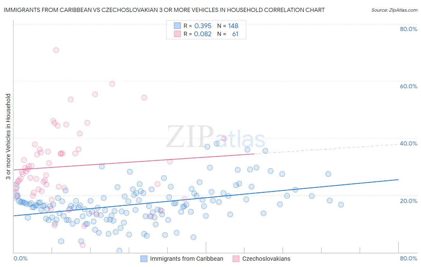 Immigrants from Caribbean vs Czechoslovakian 3 or more Vehicles in Household