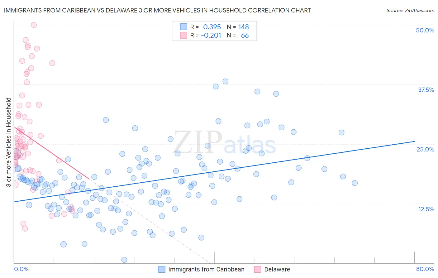 Immigrants from Caribbean vs Delaware 3 or more Vehicles in Household