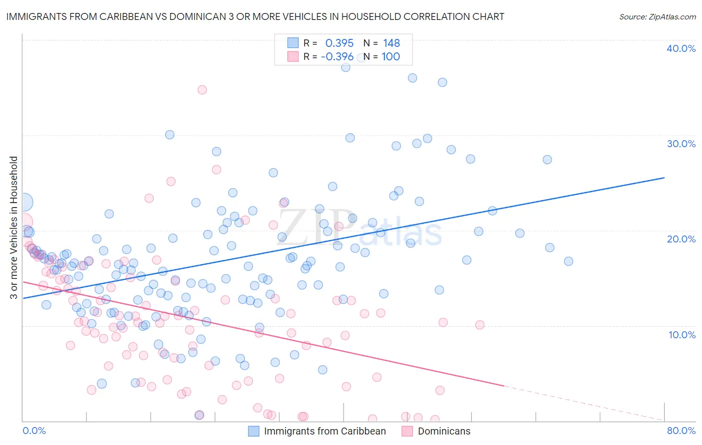 Immigrants from Caribbean vs Dominican 3 or more Vehicles in Household