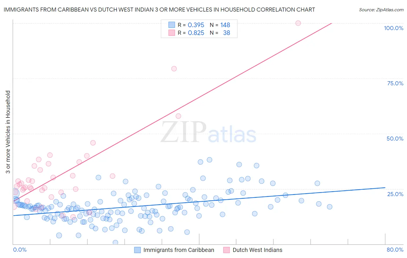 Immigrants from Caribbean vs Dutch West Indian 3 or more Vehicles in Household