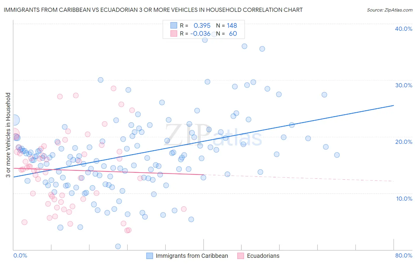 Immigrants from Caribbean vs Ecuadorian 3 or more Vehicles in Household