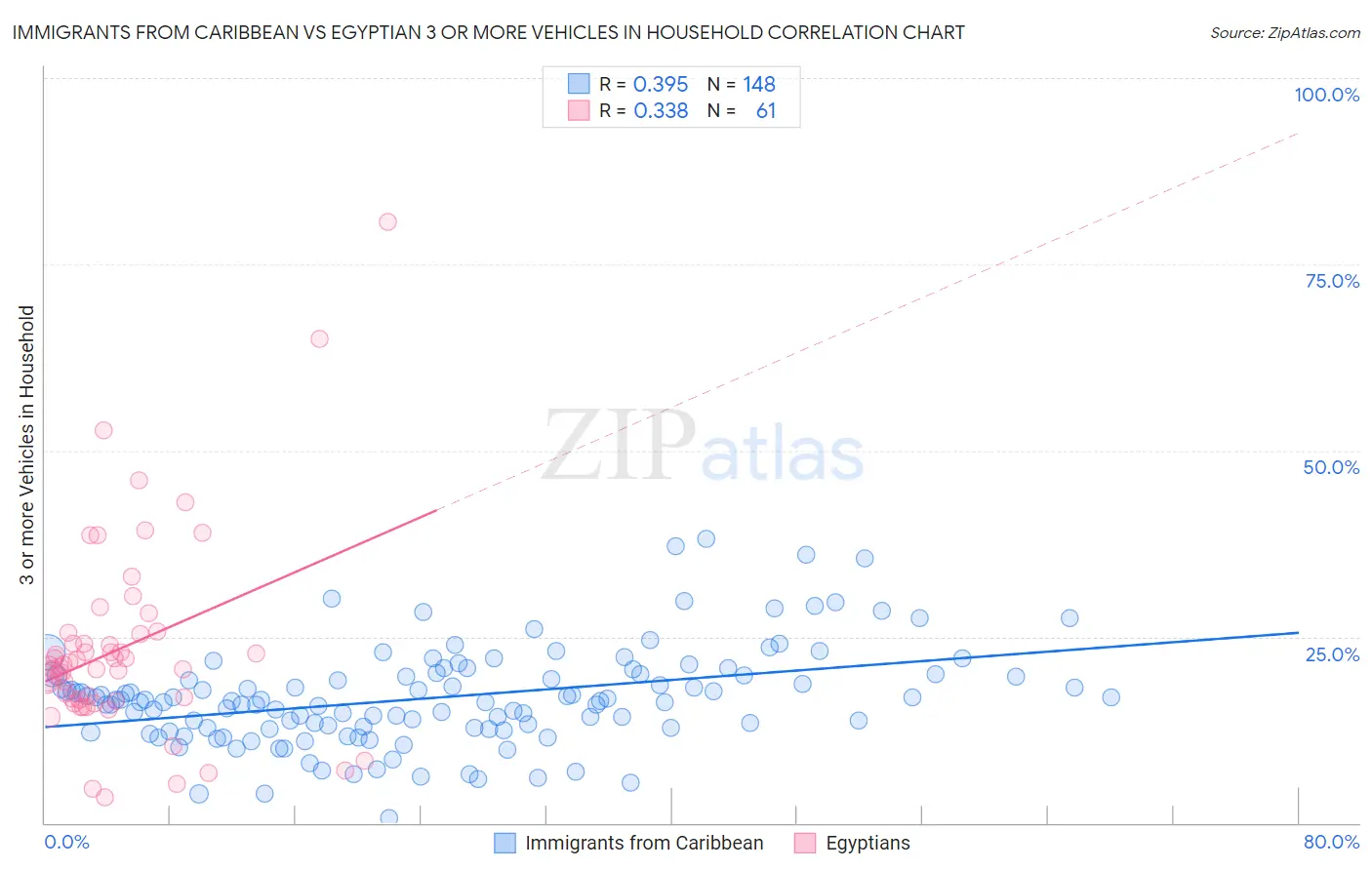 Immigrants from Caribbean vs Egyptian 3 or more Vehicles in Household