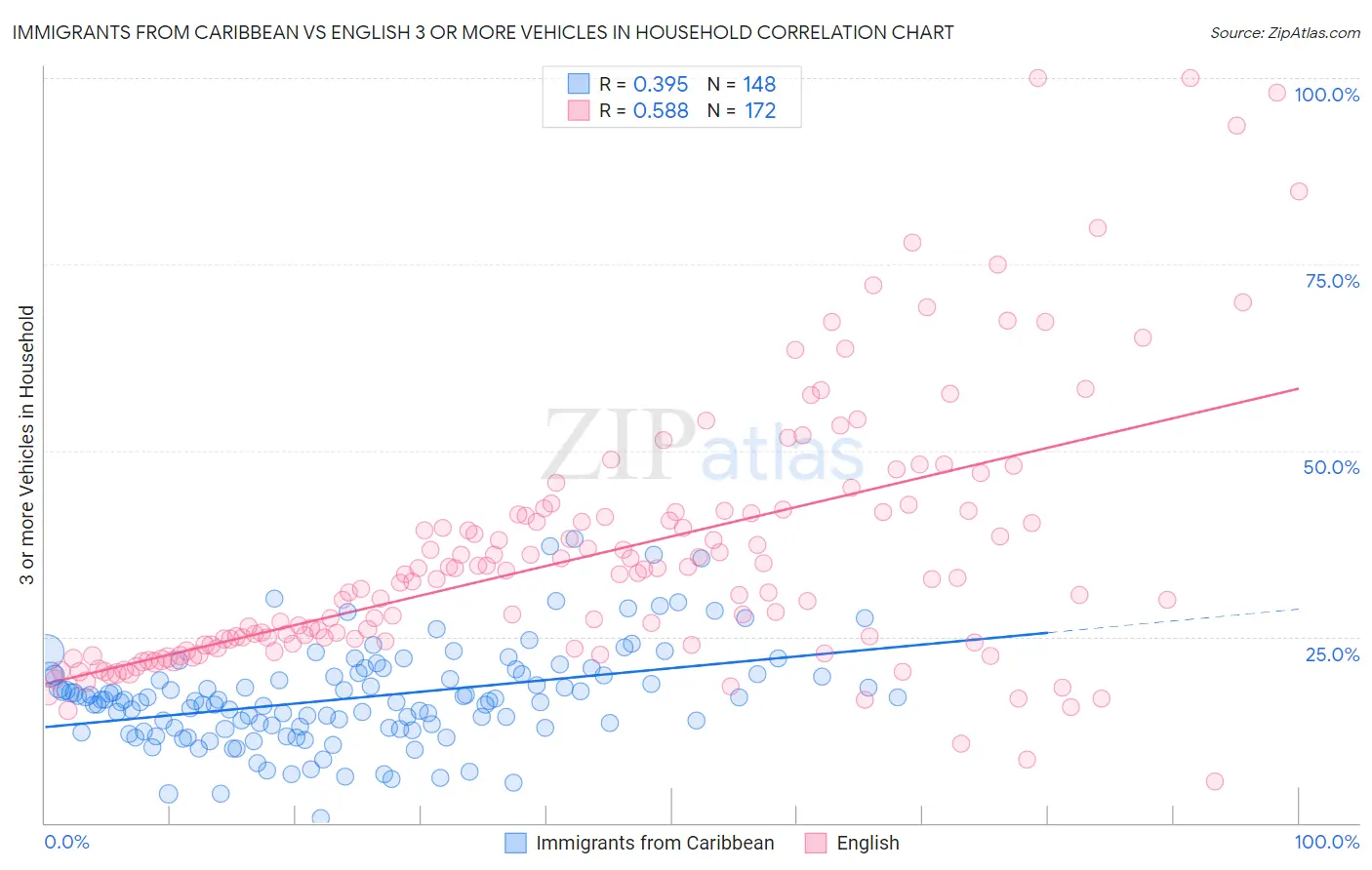 Immigrants from Caribbean vs English 3 or more Vehicles in Household