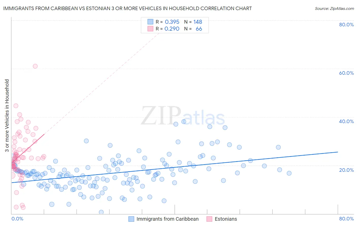 Immigrants from Caribbean vs Estonian 3 or more Vehicles in Household