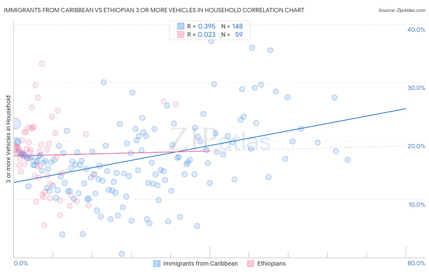 Immigrants from Caribbean vs Ethiopian 3 or more Vehicles in Household
