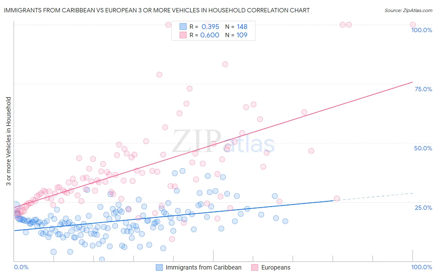 Immigrants from Caribbean vs European 3 or more Vehicles in Household