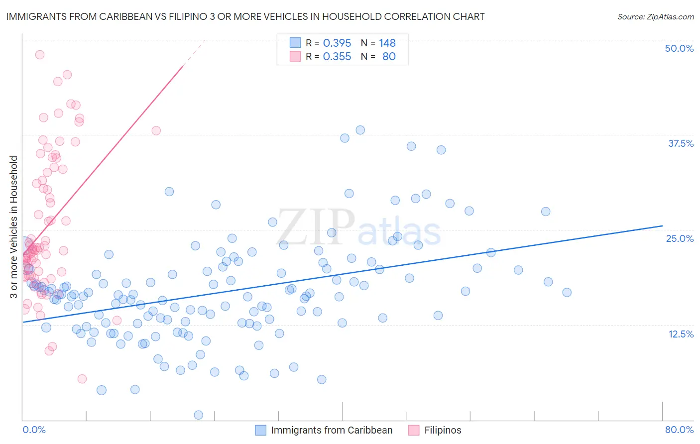 Immigrants from Caribbean vs Filipino 3 or more Vehicles in Household