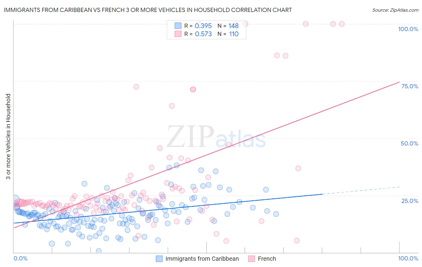 Immigrants from Caribbean vs French 3 or more Vehicles in Household