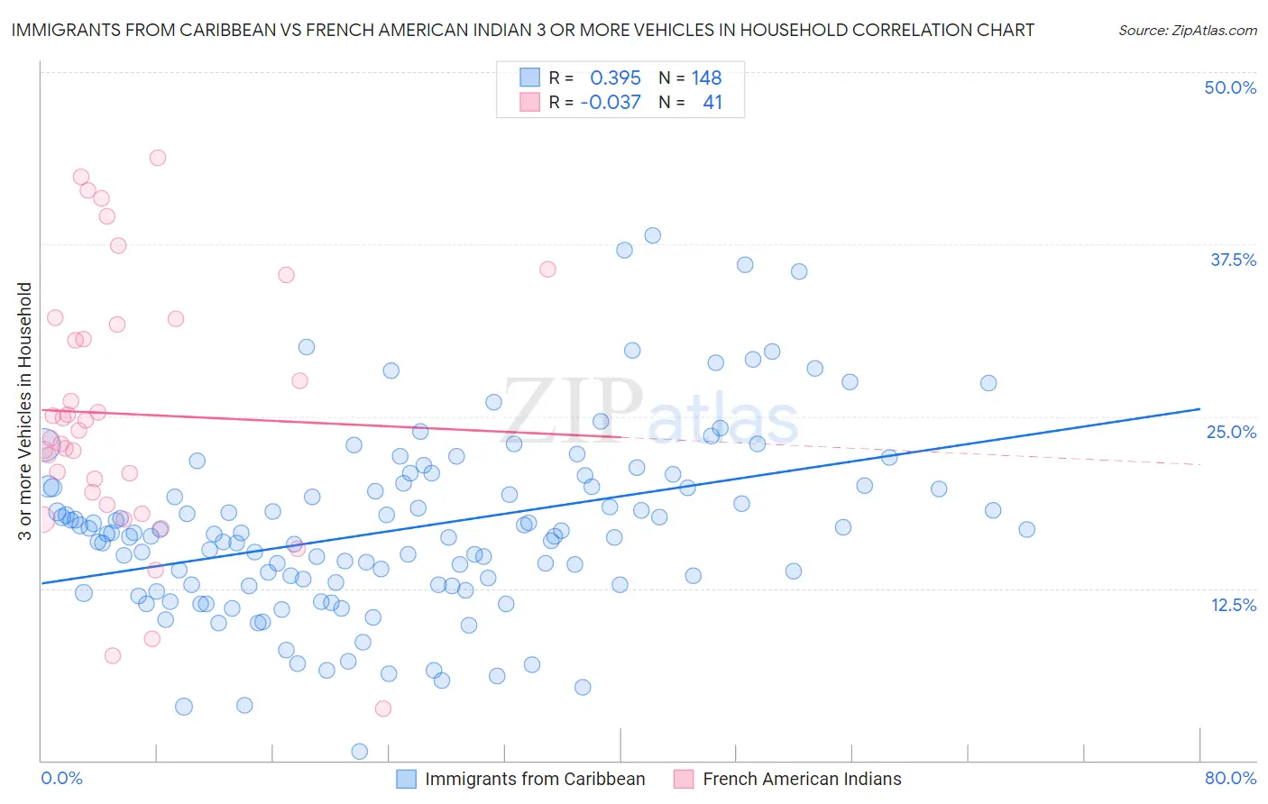 Immigrants from Caribbean vs French American Indian 3 or more Vehicles in Household