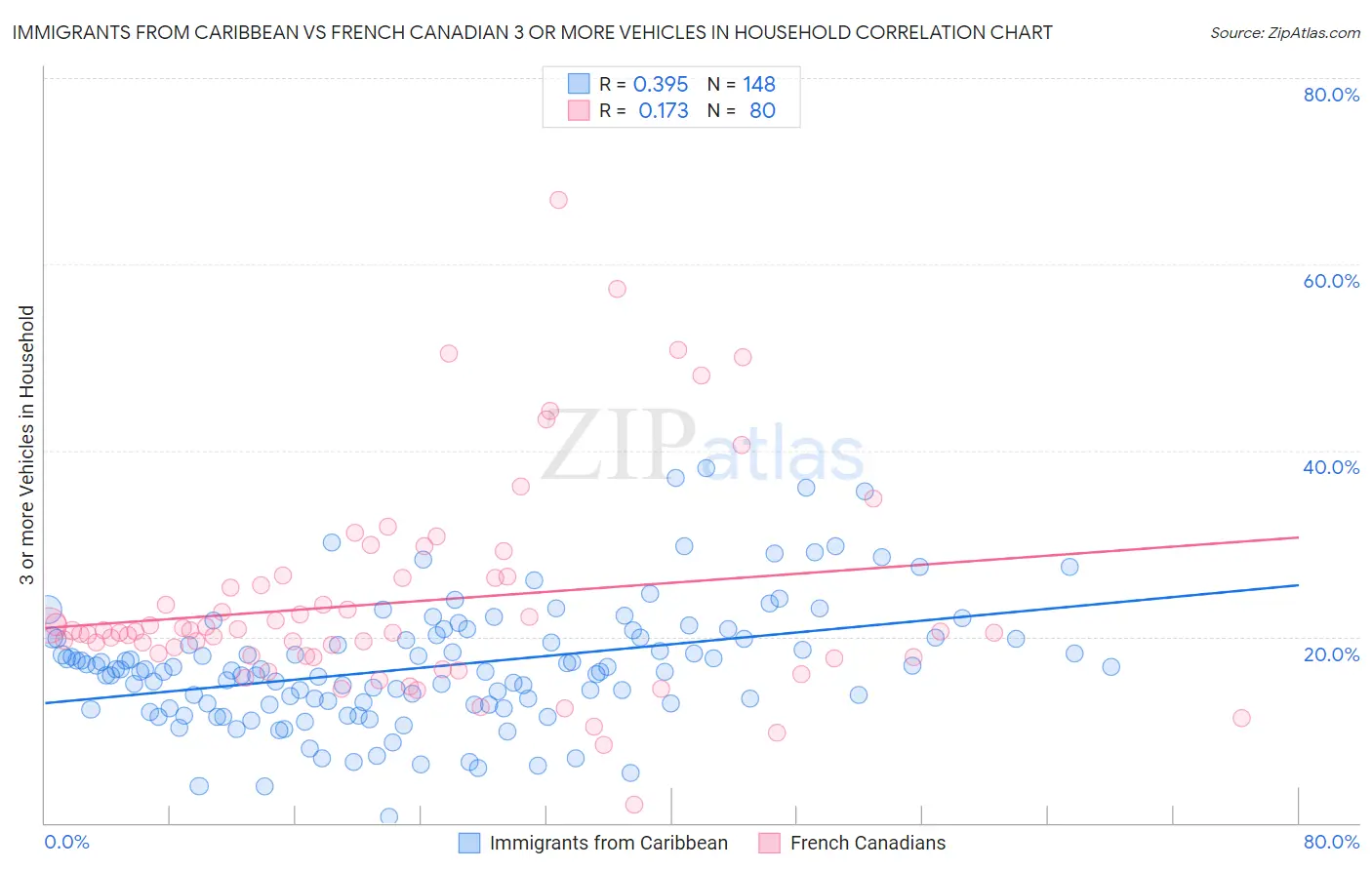 Immigrants from Caribbean vs French Canadian 3 or more Vehicles in Household