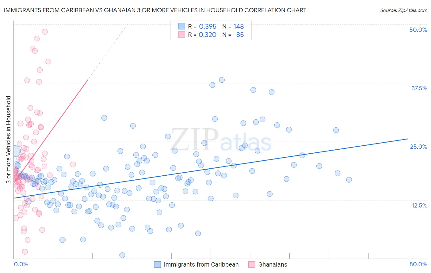 Immigrants from Caribbean vs Ghanaian 3 or more Vehicles in Household