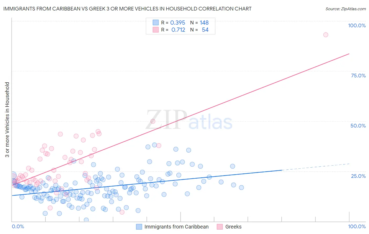 Immigrants from Caribbean vs Greek 3 or more Vehicles in Household