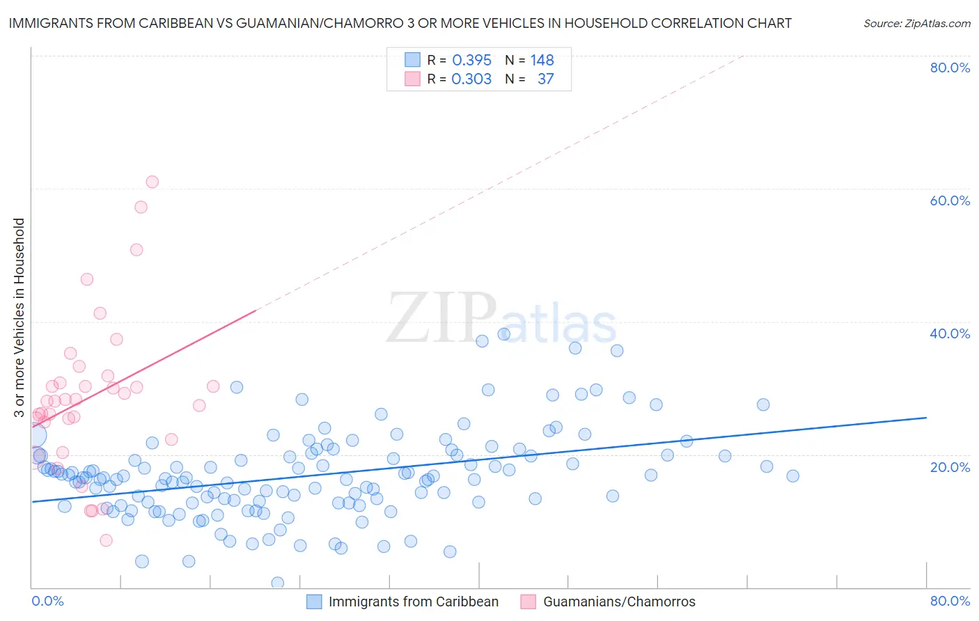 Immigrants from Caribbean vs Guamanian/Chamorro 3 or more Vehicles in Household