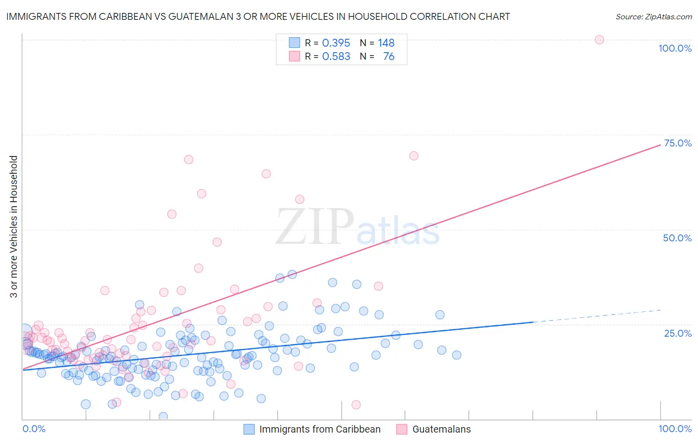 Immigrants from Caribbean vs Guatemalan 3 or more Vehicles in Household