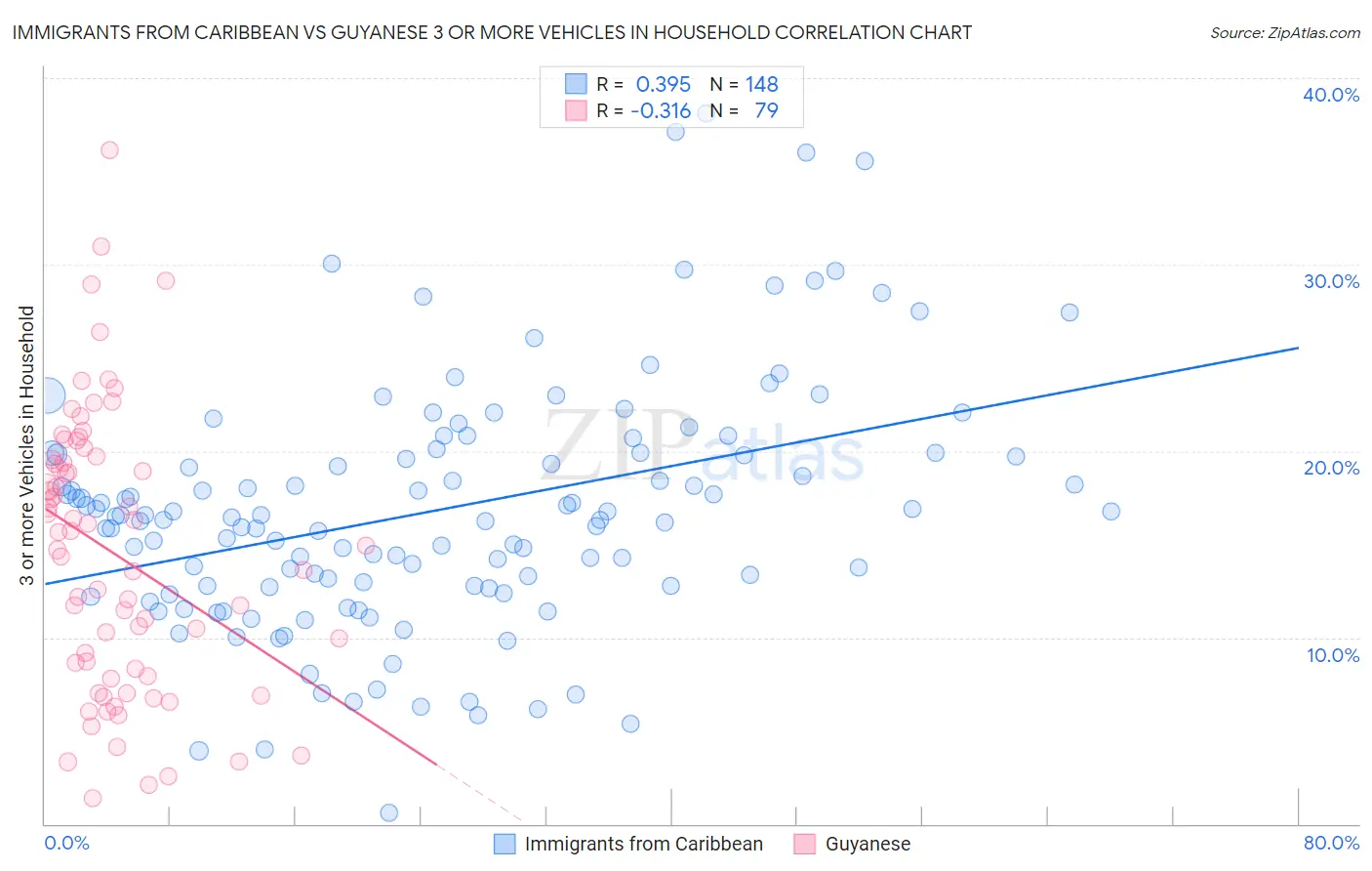 Immigrants from Caribbean vs Guyanese 3 or more Vehicles in Household