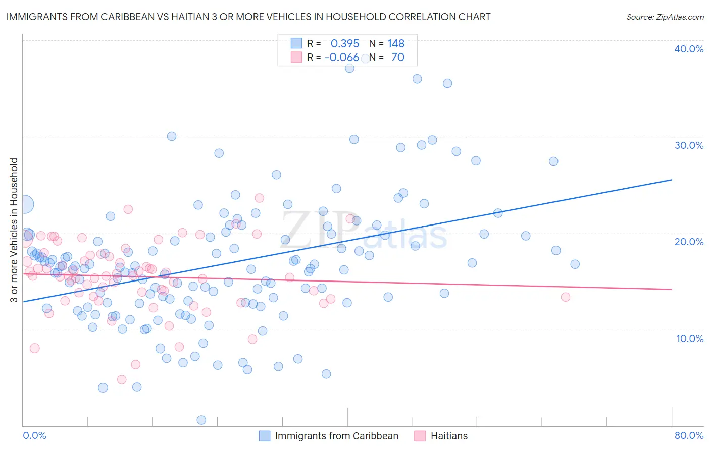 Immigrants from Caribbean vs Haitian 3 or more Vehicles in Household