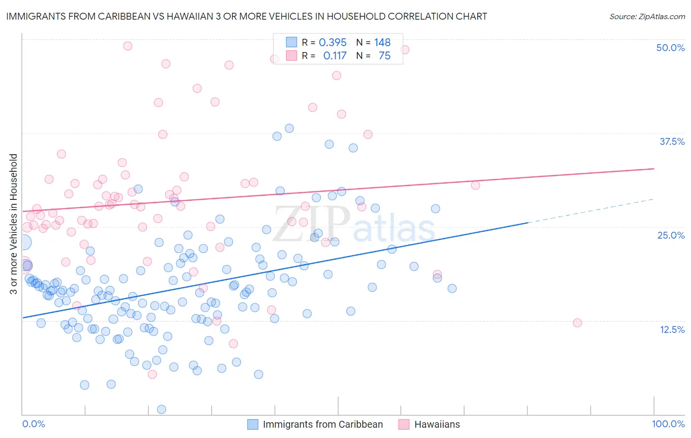 Immigrants from Caribbean vs Hawaiian 3 or more Vehicles in Household