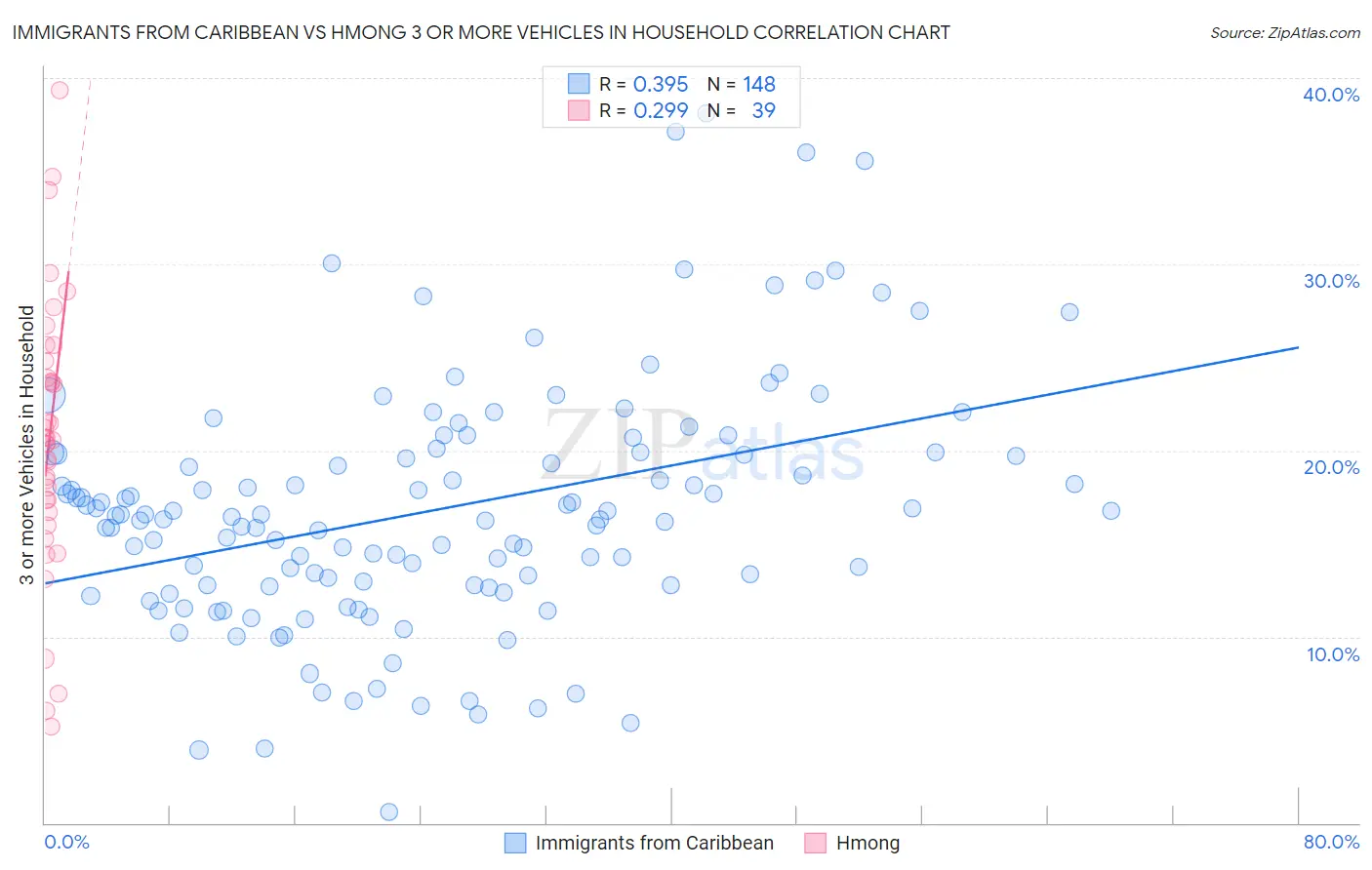 Immigrants from Caribbean vs Hmong 3 or more Vehicles in Household