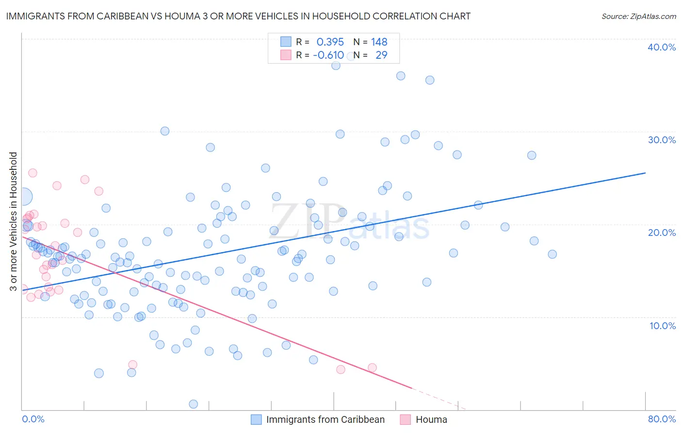 Immigrants from Caribbean vs Houma 3 or more Vehicles in Household