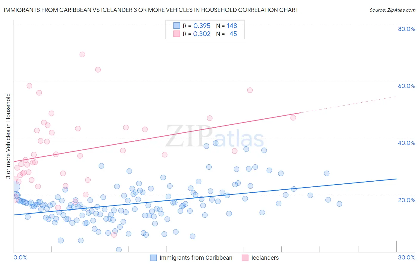 Immigrants from Caribbean vs Icelander 3 or more Vehicles in Household