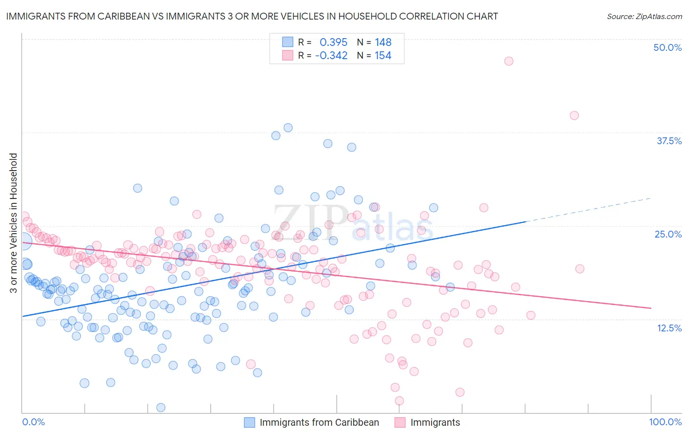 Immigrants from Caribbean vs Immigrants 3 or more Vehicles in Household