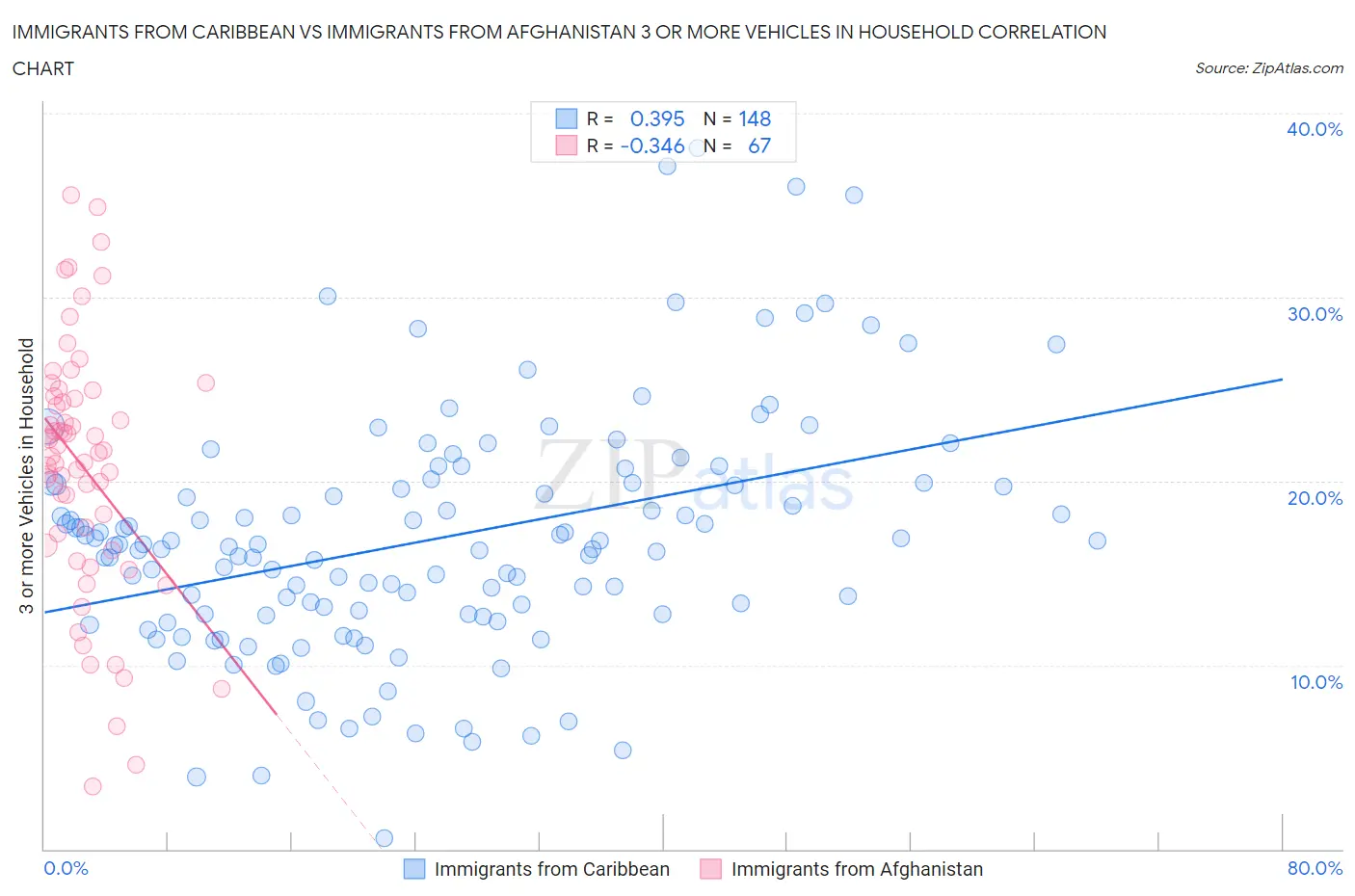 Immigrants from Caribbean vs Immigrants from Afghanistan 3 or more Vehicles in Household