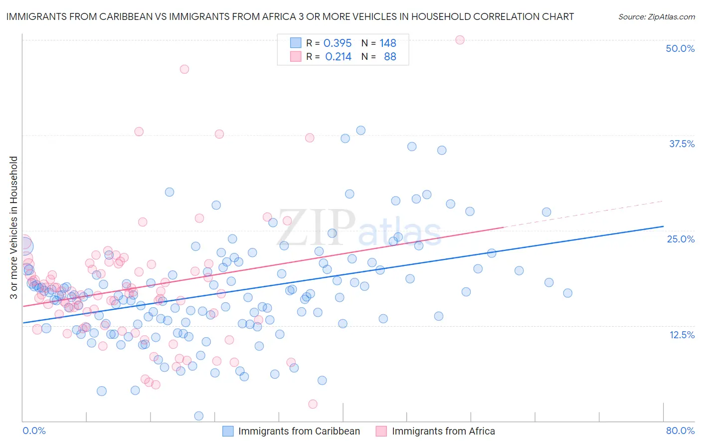 Immigrants from Caribbean vs Immigrants from Africa 3 or more Vehicles in Household