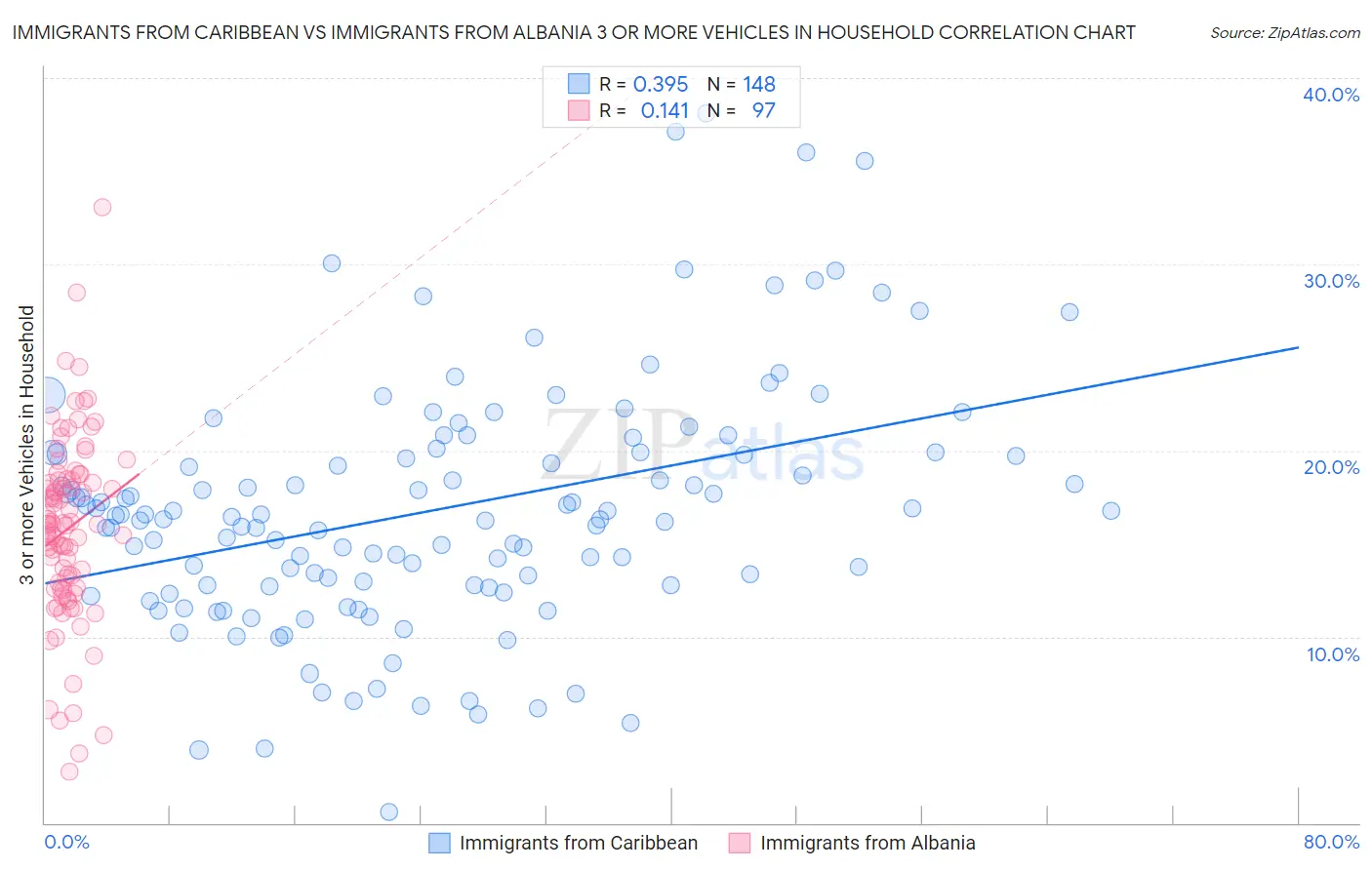 Immigrants from Caribbean vs Immigrants from Albania 3 or more Vehicles in Household