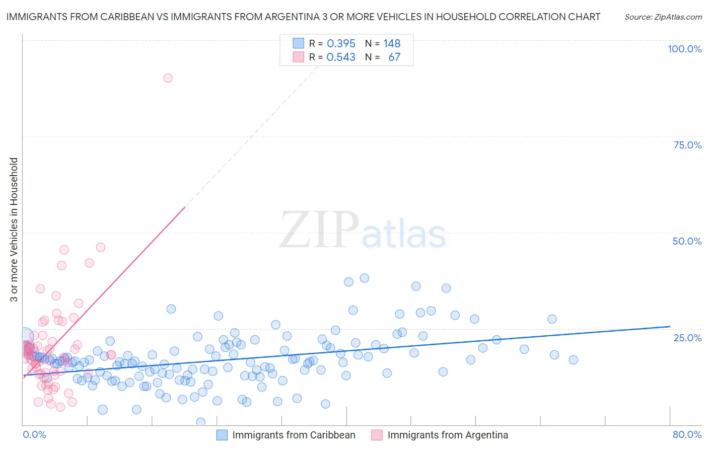 Immigrants from Caribbean vs Immigrants from Argentina 3 or more Vehicles in Household