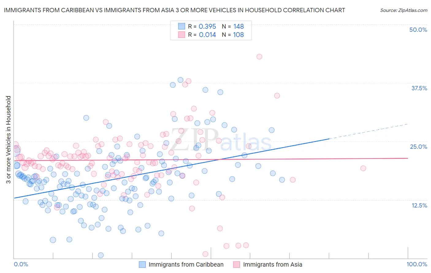 Immigrants from Caribbean vs Immigrants from Asia 3 or more Vehicles in Household