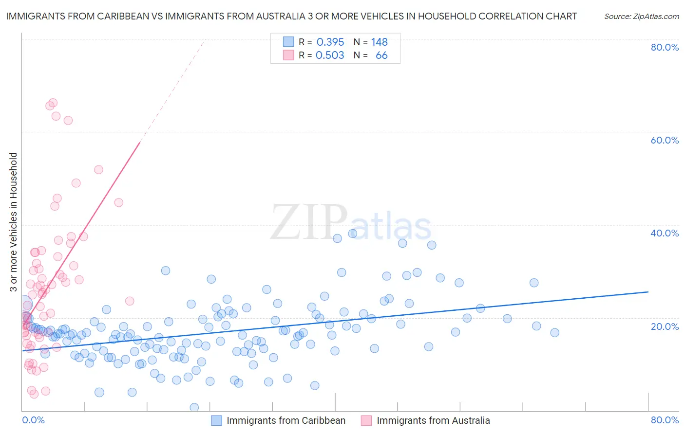 Immigrants from Caribbean vs Immigrants from Australia 3 or more Vehicles in Household