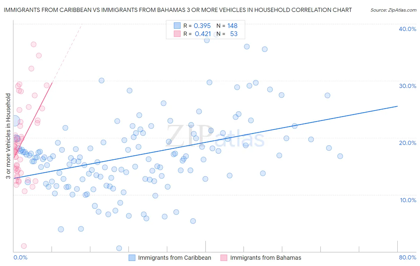 Immigrants from Caribbean vs Immigrants from Bahamas 3 or more Vehicles in Household