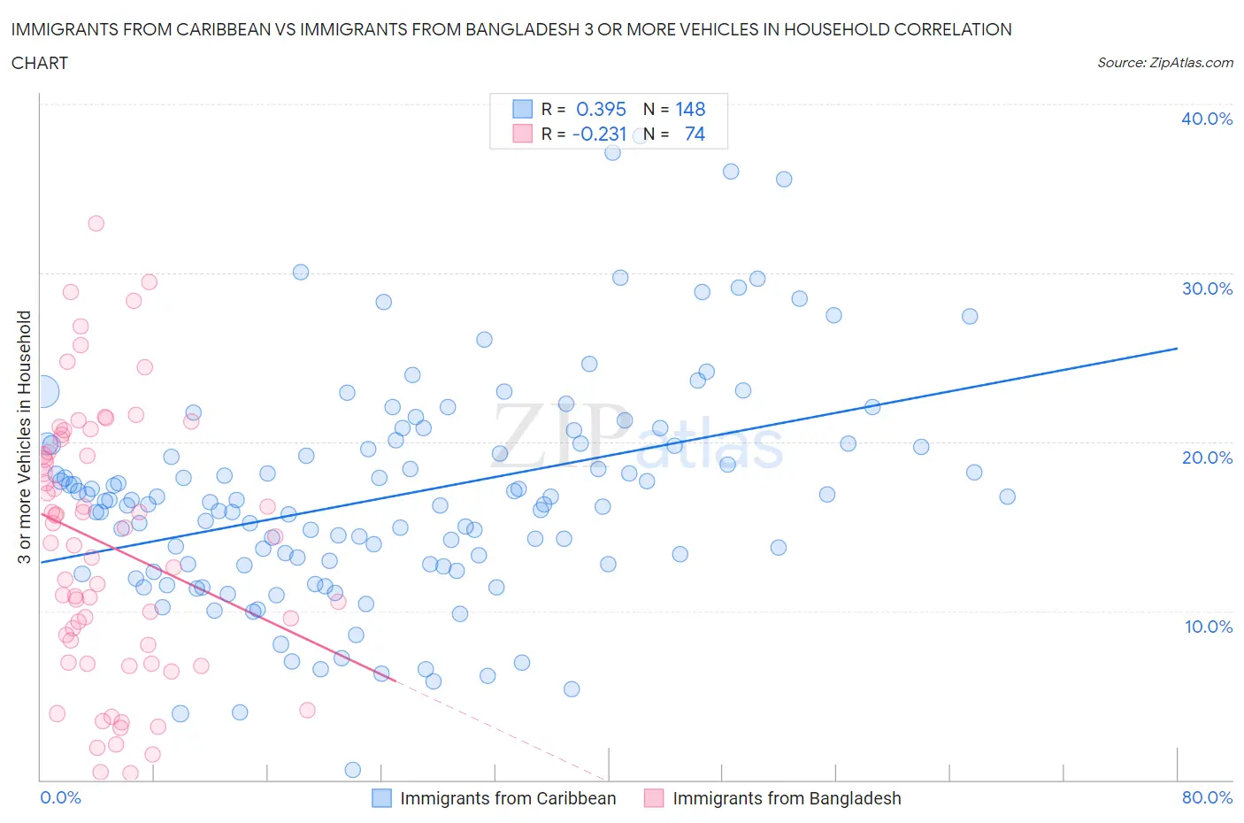 Immigrants from Caribbean vs Immigrants from Bangladesh 3 or more Vehicles in Household