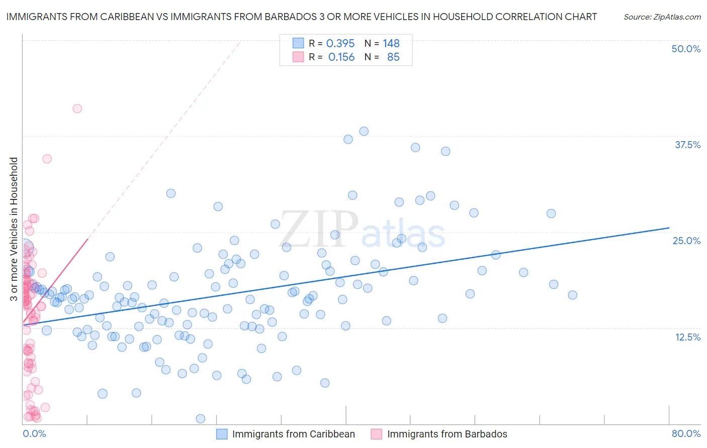 Immigrants from Caribbean vs Immigrants from Barbados 3 or more Vehicles in Household