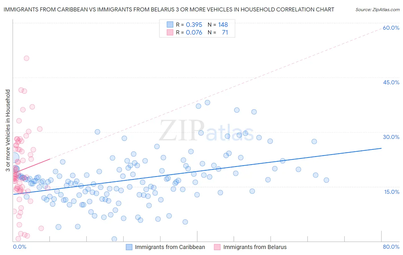 Immigrants from Caribbean vs Immigrants from Belarus 3 or more Vehicles in Household