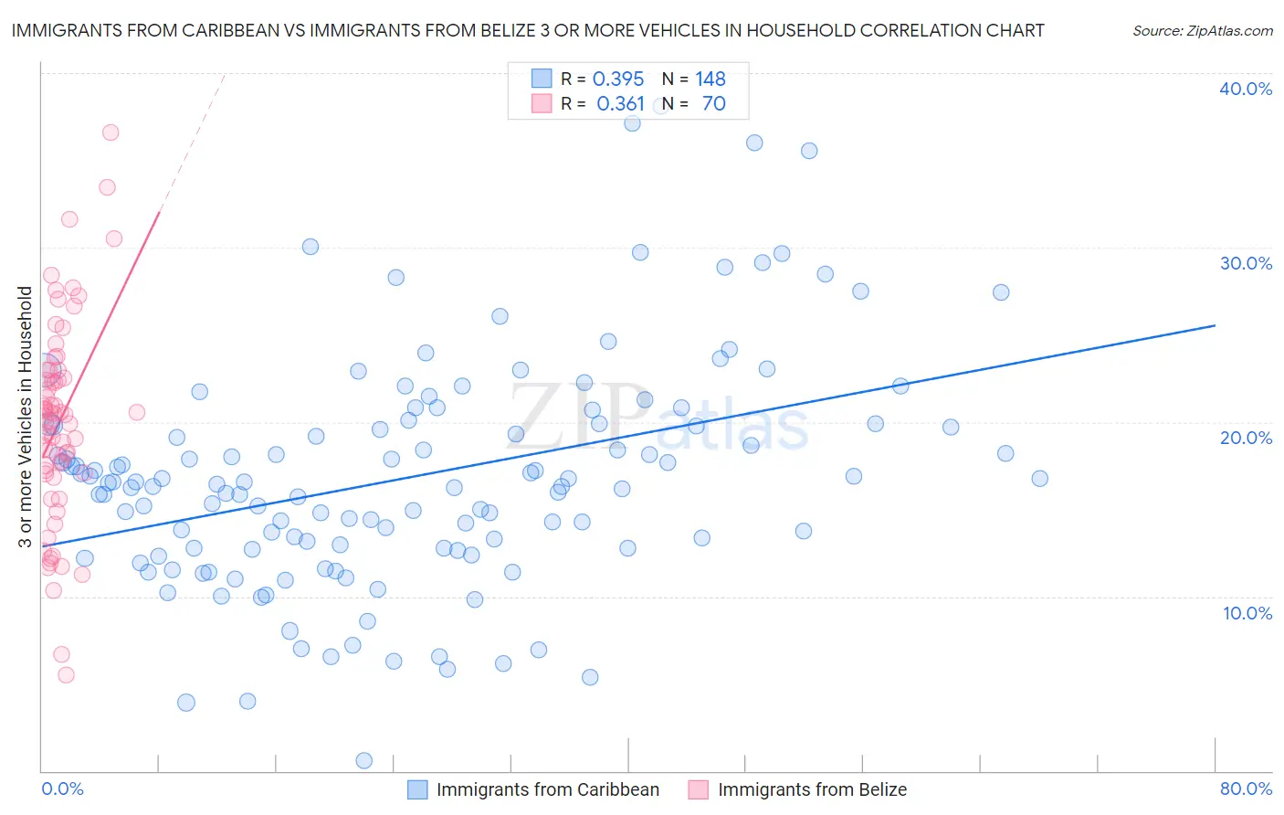 Immigrants from Caribbean vs Immigrants from Belize 3 or more Vehicles in Household
