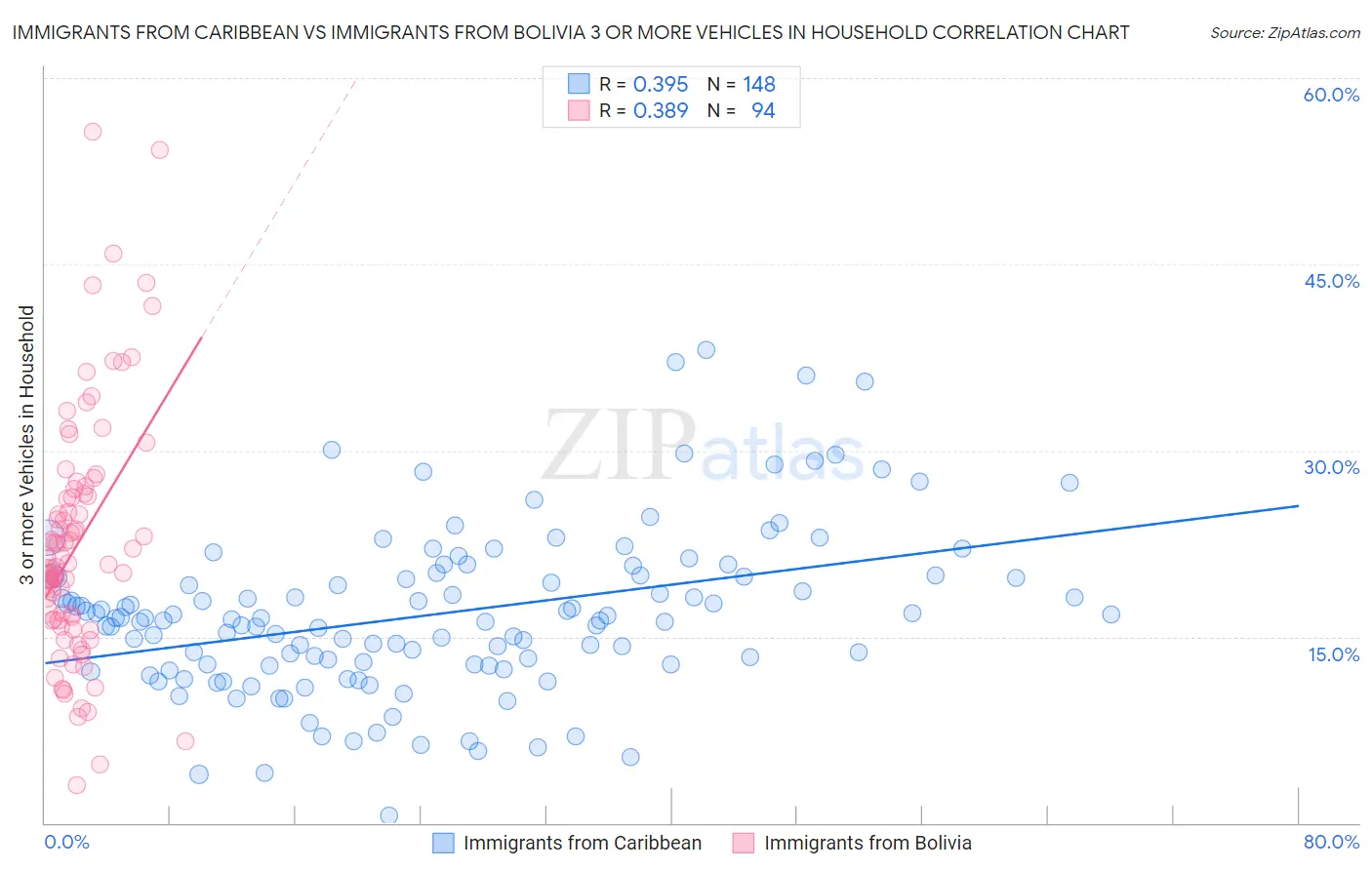 Immigrants from Caribbean vs Immigrants from Bolivia 3 or more Vehicles in Household