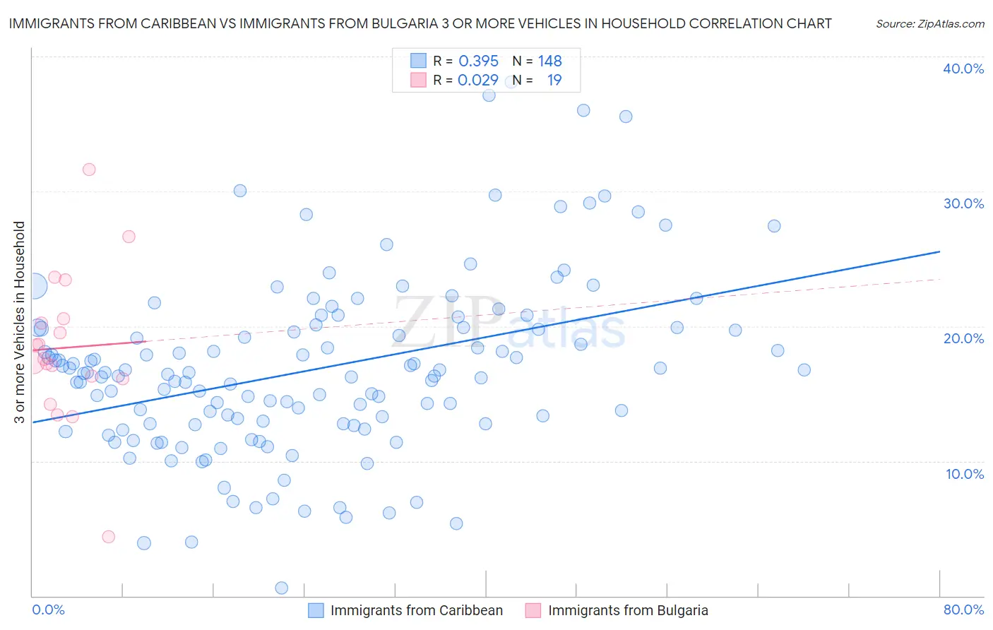 Immigrants from Caribbean vs Immigrants from Bulgaria 3 or more Vehicles in Household