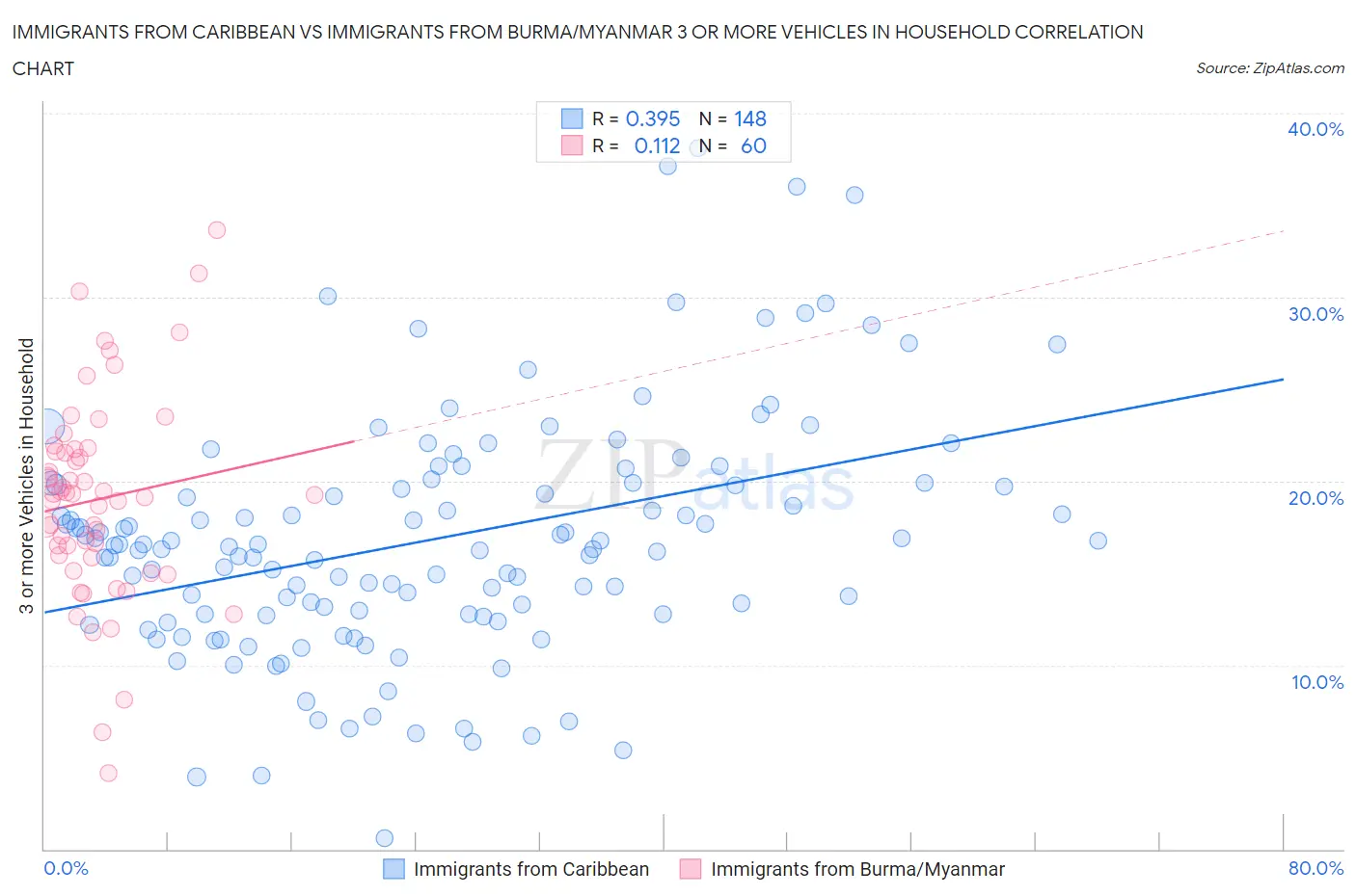 Immigrants from Caribbean vs Immigrants from Burma/Myanmar 3 or more Vehicles in Household