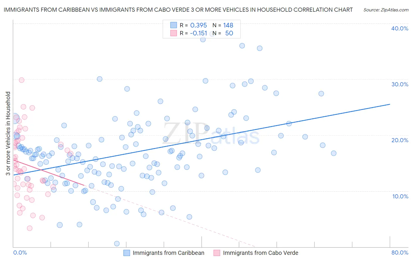 Immigrants from Caribbean vs Immigrants from Cabo Verde 3 or more Vehicles in Household