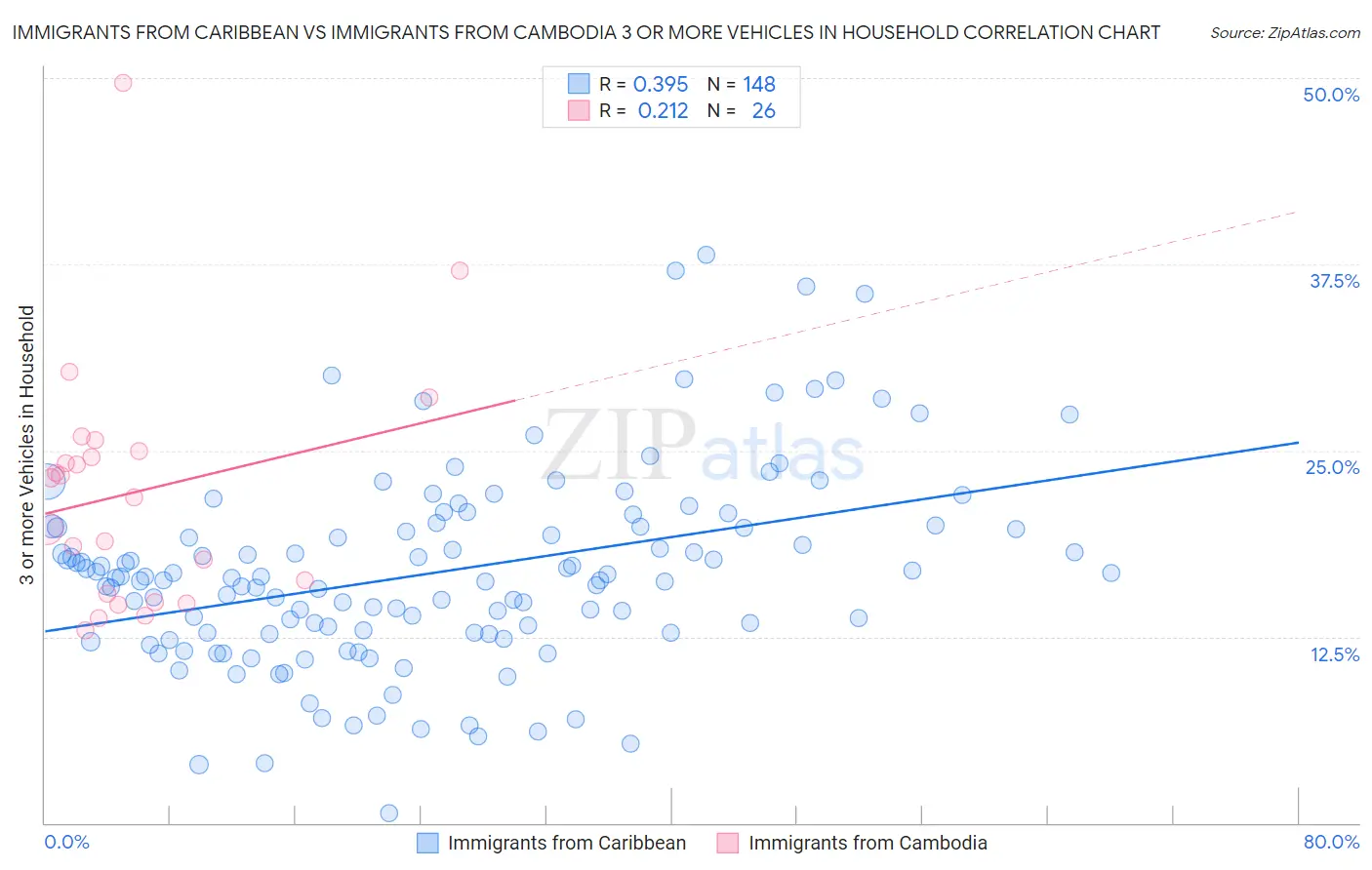 Immigrants from Caribbean vs Immigrants from Cambodia 3 or more Vehicles in Household