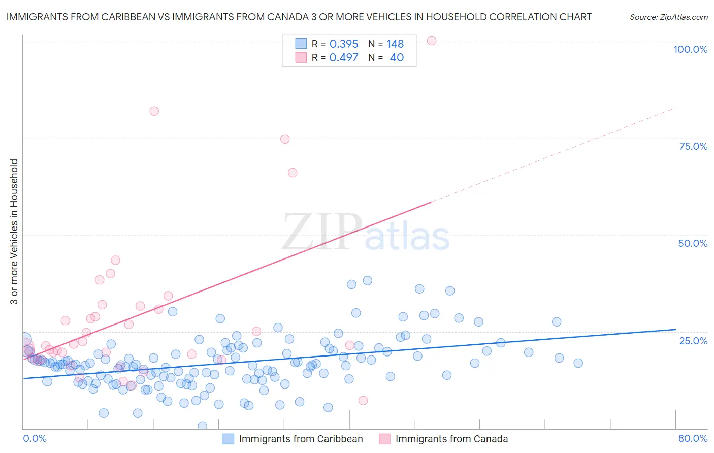 Immigrants from Caribbean vs Immigrants from Canada 3 or more Vehicles in Household