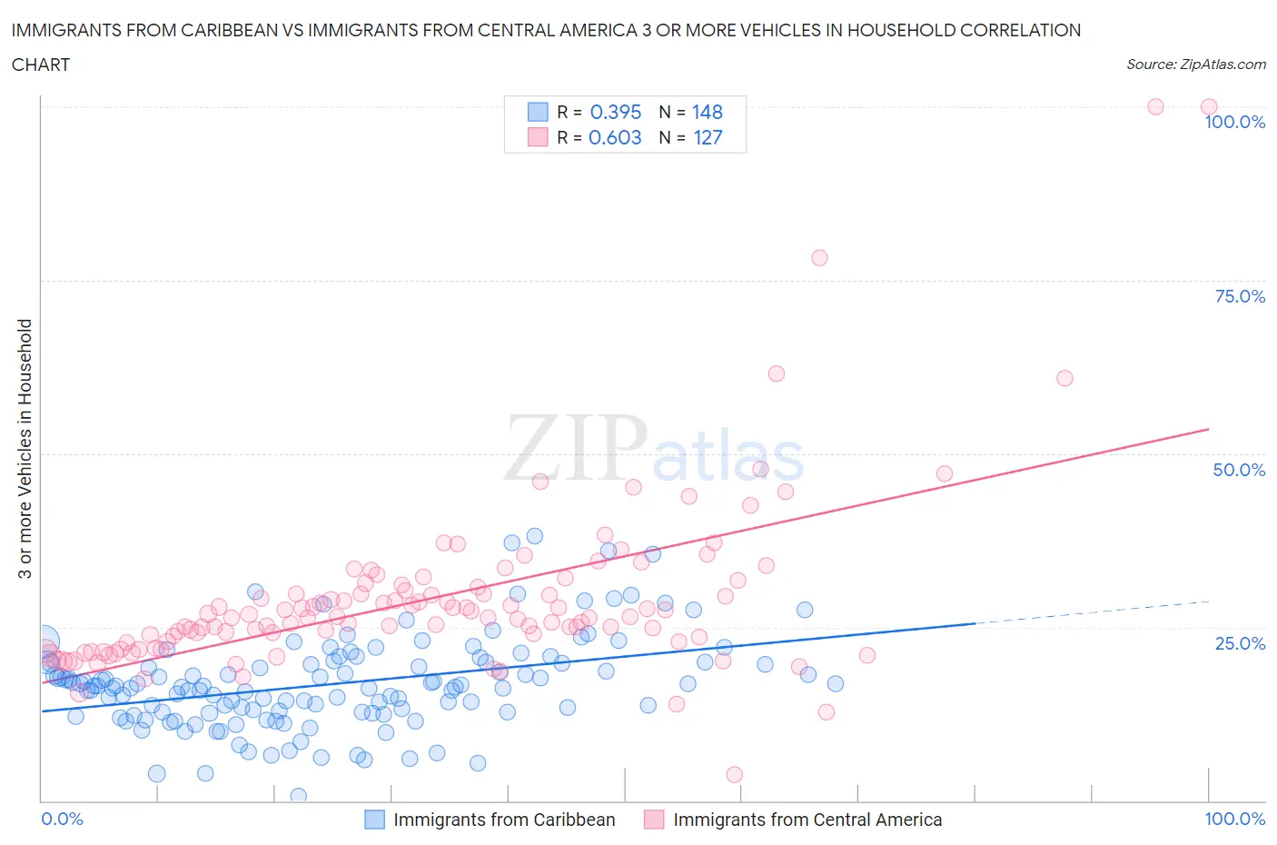 Immigrants from Caribbean vs Immigrants from Central America 3 or more Vehicles in Household