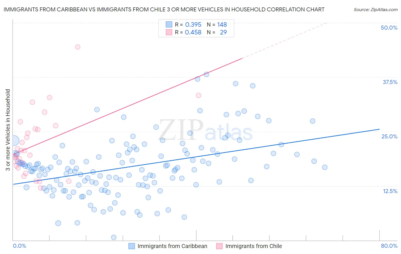 Immigrants from Caribbean vs Immigrants from Chile 3 or more Vehicles in Household